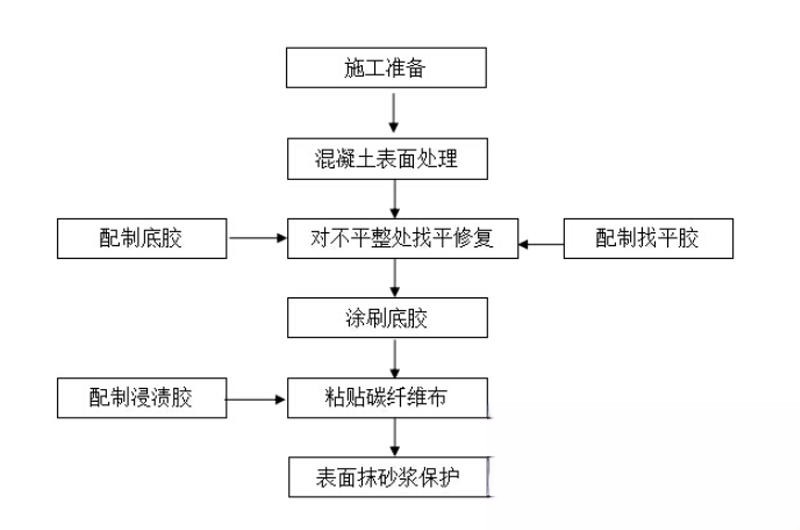 横峰碳纤维加固的优势以及使用方法